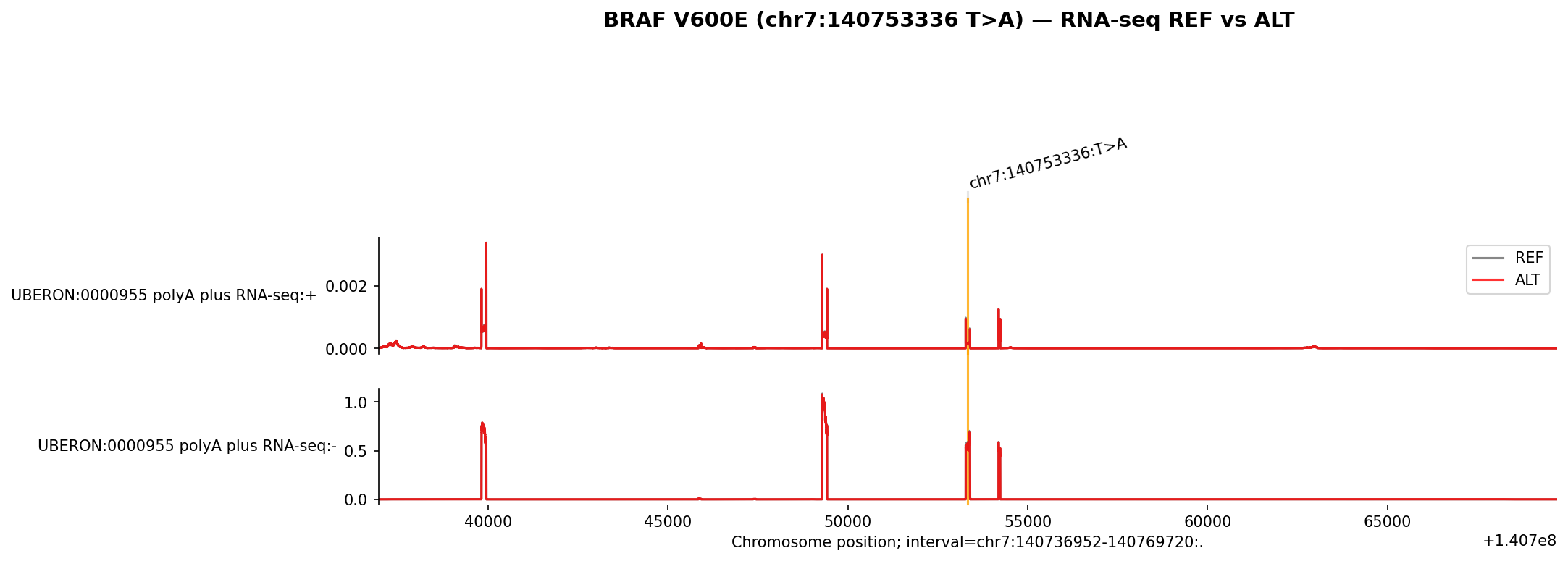BRAF V600E RNA-seq
