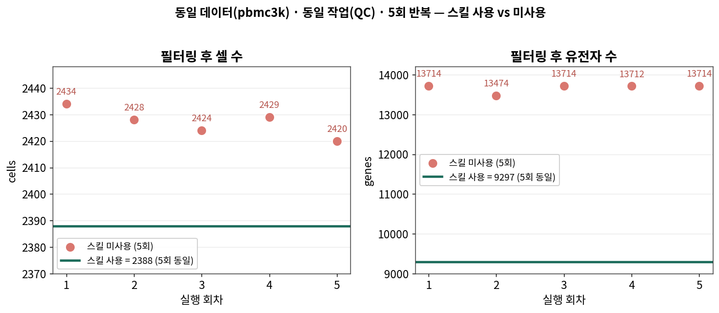 스킬 사용 vs 미사용 재현성 비교
