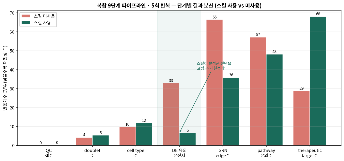 단계별 결과 분산 (CV%)